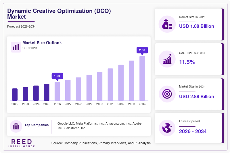 Dynamic Creative Optimization (DCO) Market Size, Share & Growth Report | 2034