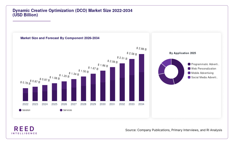 Dynamic Creative Optimization (DCO) Market Size and Forecast By Component 2026-2034