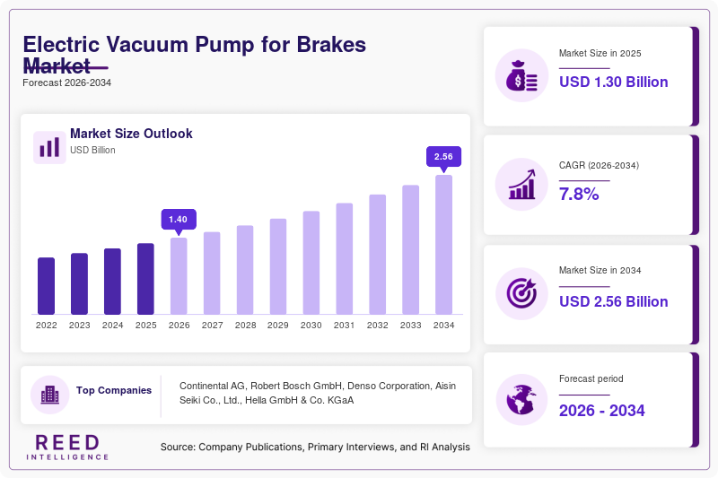Electric Vacuum Pump for Brakes Market Size