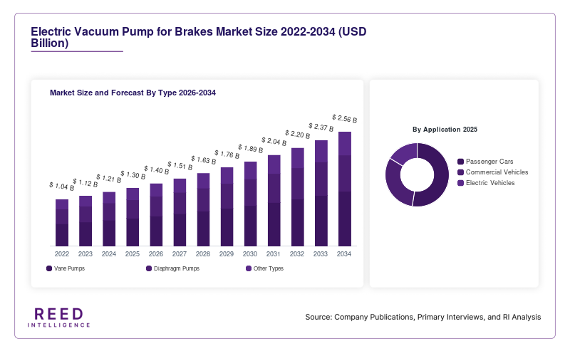 Electric Vacuum Pump for Brakes Market Size and Forecast By Type 2026-2034