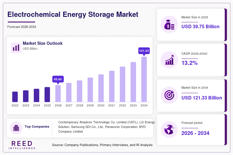 Electrochemical Energy Storage Market Size