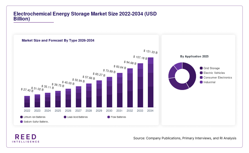 Electrochemical Energy Storage Market Size and Forecast By Type 2026-2034