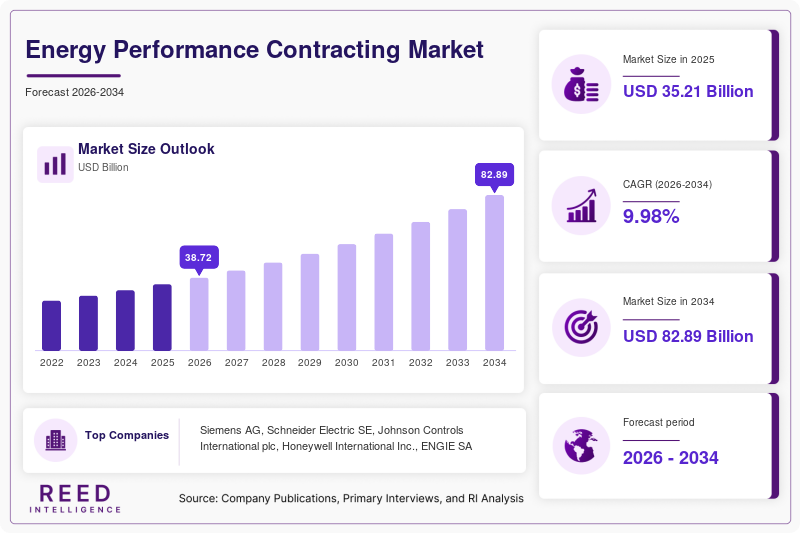 Energy Performance Contracting Market Size, Share & Growth Report | 2034