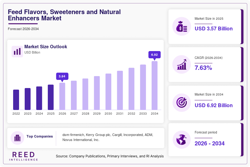 Feed Flavors, Sweeteners and Natural Enhancers Market Size