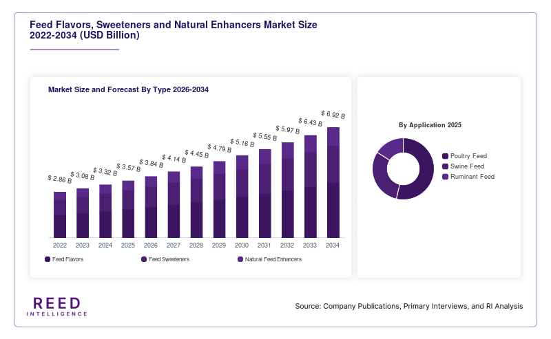 Feed Flavors, Sweeteners and Natural Enhancers Market Size and Forecast By Type 2026-2034