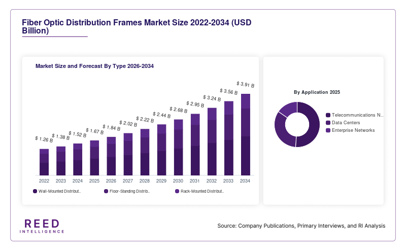 Fiber Optic Distribution Frames Market Size and Forecast By Type 2026-2034