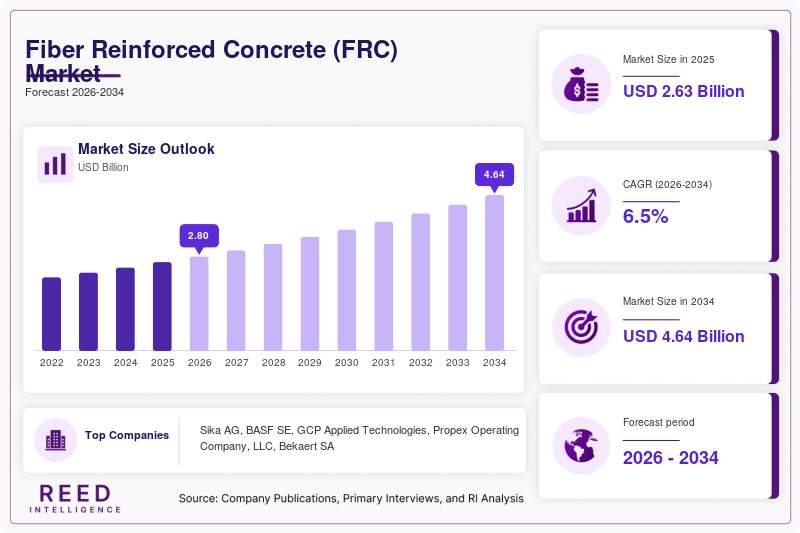 Fiber Reinforced Concrete (FRC) Market Size, Share & Growth Report | 2034