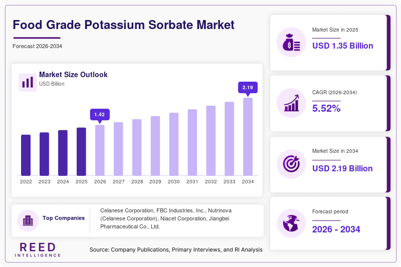 Food Grade Potassium Sorbate Market Size