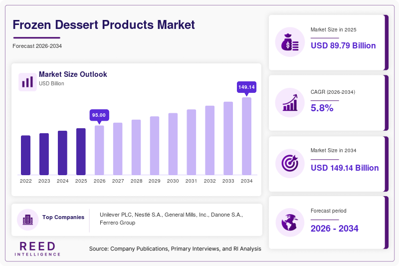 Frozen Dessert Products Market Size