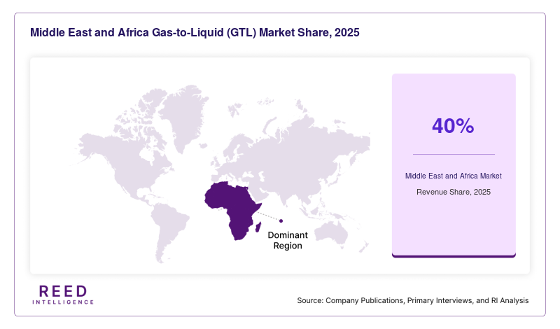 Middle East and Africa Gas-to-Liquid (GTL) Market Share, 2025
