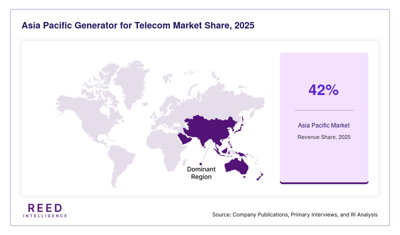 Asia Pacific Generator for Telecom Market Share, 2025