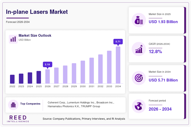 In-plane Lasers Market Size