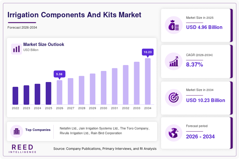 Irrigation Components And Kits Market Size