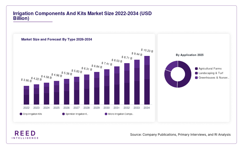 Irrigation Components And Kits Market Size and Forecast By Type 2026-2034