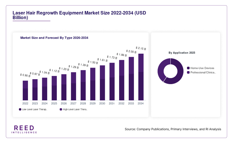 Laser Hair Regrowth Equipment Market Size and Forecast By Type 2026-2034