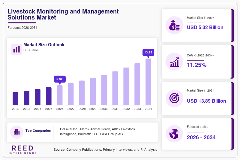 Livestock Monitoring and Management Solutions Market Size, Share & Growth Report | 2034