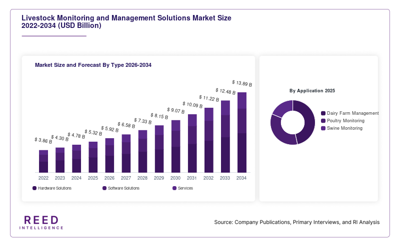 Livestock Monitoring and Management Solutions Market Size and Forecast By Type 2026-2034