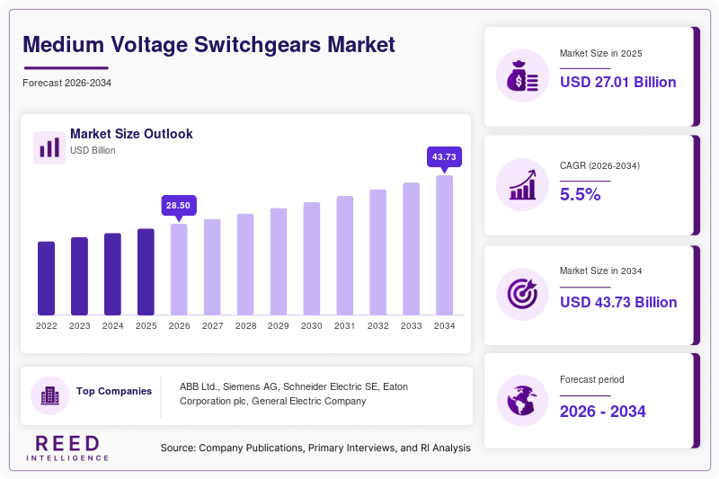 Medium Voltage Switchgears Market Size