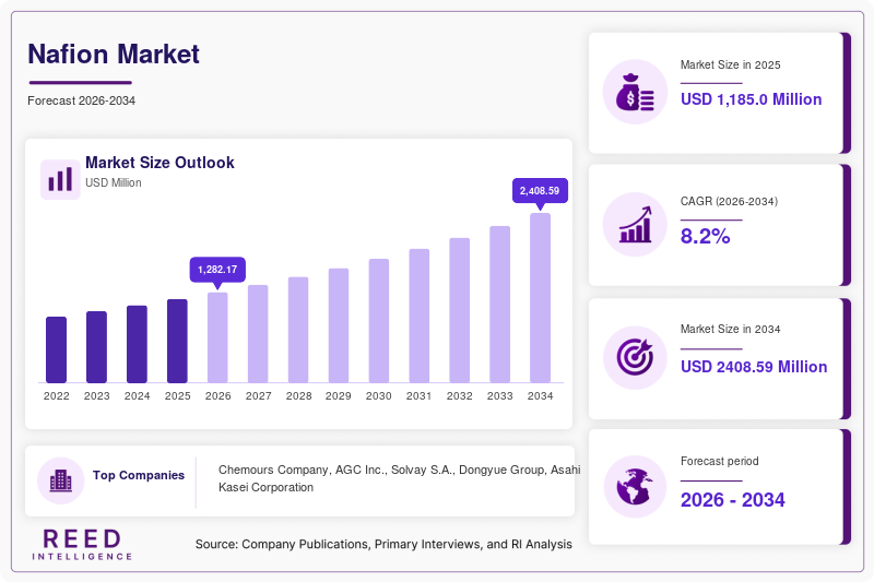 Nafion Market Size, Share & Growth Report | 2034