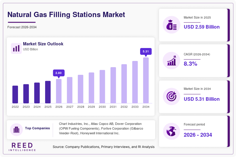 Natural Gas Filling Stations Market Size, Share & Growth Report | 2034