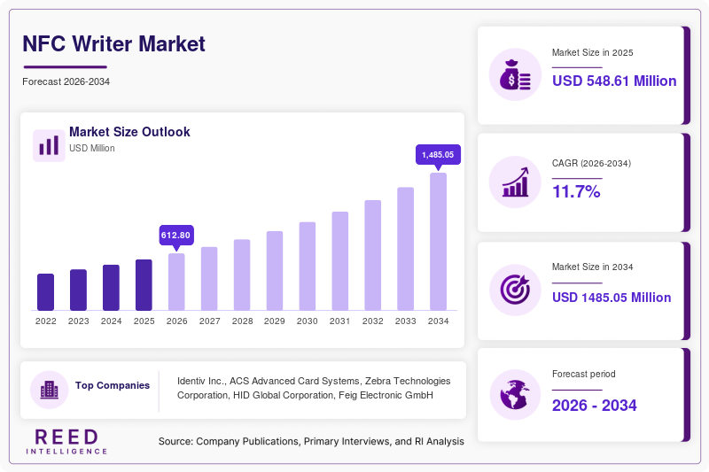 NFC Writer Market Size