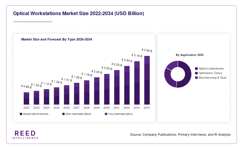Optical Workstations Market Size and Forecast By Type 2026-2034