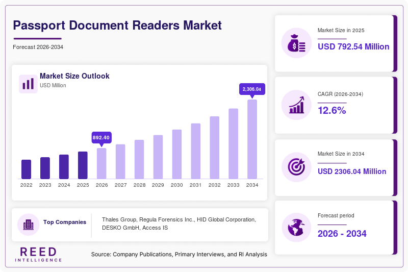 Passport Document Readers Market Size, Share & Growth Report | 2034