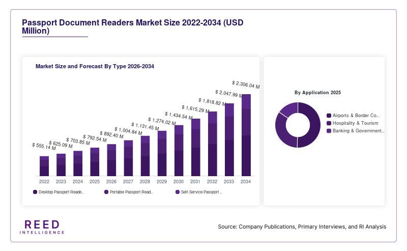 Passport Document Readers Market Size and Forecast By Type 2026-2034