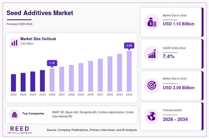 Seed Additives Market Size