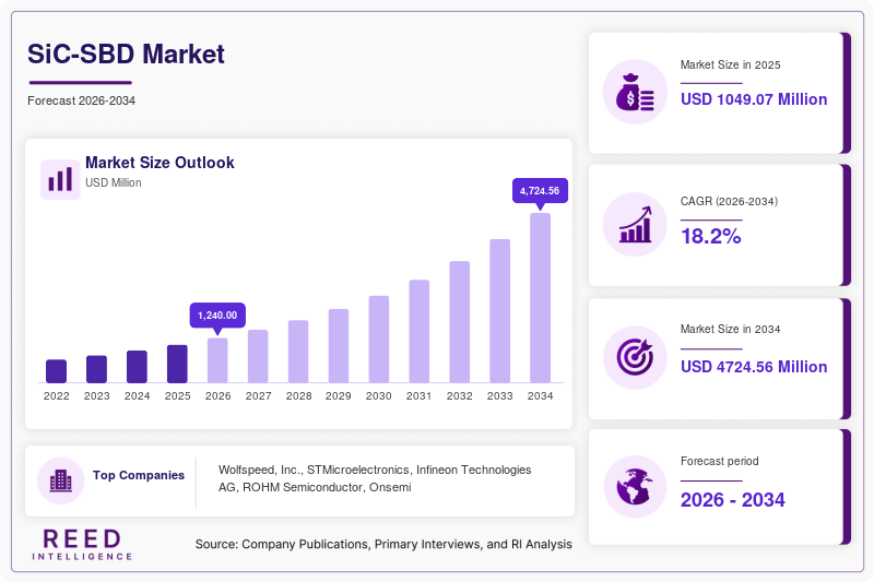 SiC-SBD Market Size