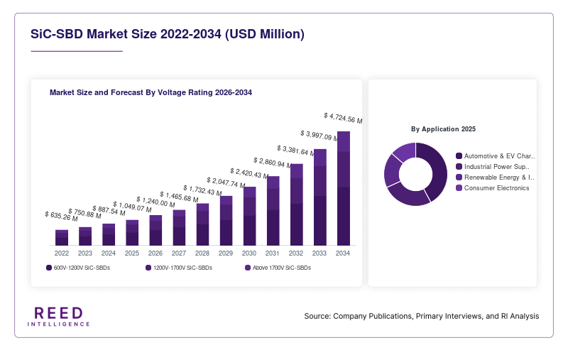 SiC-SBD Market Size and Forecast By Voltage Rating 2026-2034