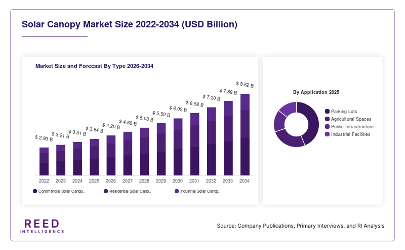 Solar Canopy Market Size and Forecast By Type 2026-2034
