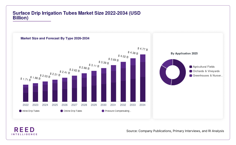 Surface Drip Irrigation Tubes Market Size and Forecast By Type 2026-2034