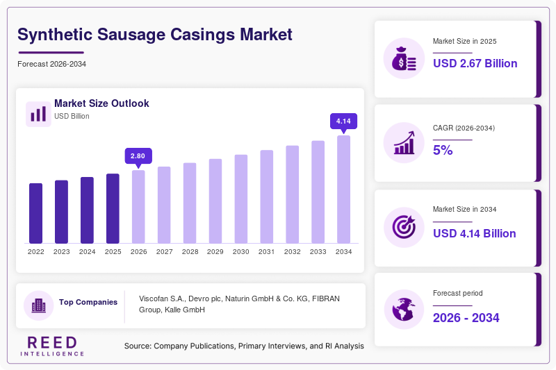 Synthetic Sausage Casings Market Size