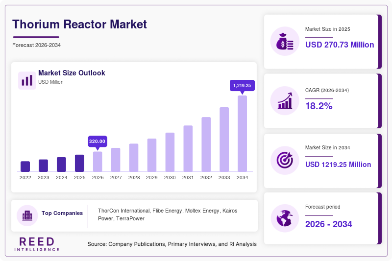 Thorium Reactor Market Size