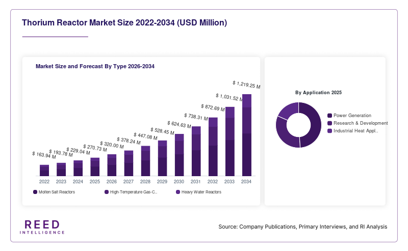 Thorium Reactor Market Size and Forecast By Type 2026-2034