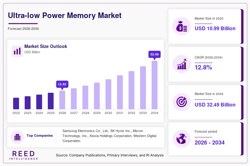 Ultra-low Power Memory Market Size, Share & Growth Report | 2034