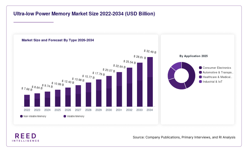 Ultra-low Power Memory Market Size and Forecast By Type 2026-2034