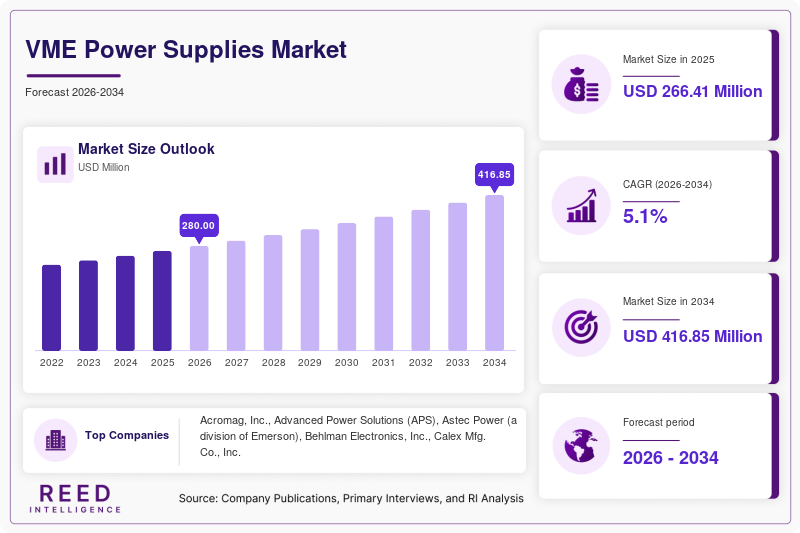 VME Power Supplies Market Size