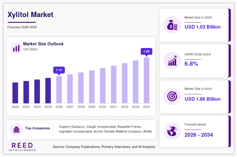 Xylitol Market Size, Share & Growth Report | 2034