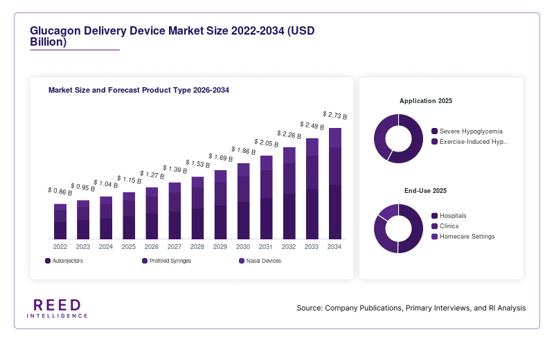Glucagon Delivery Device Market Size and Forecast Product Type 2026-2034