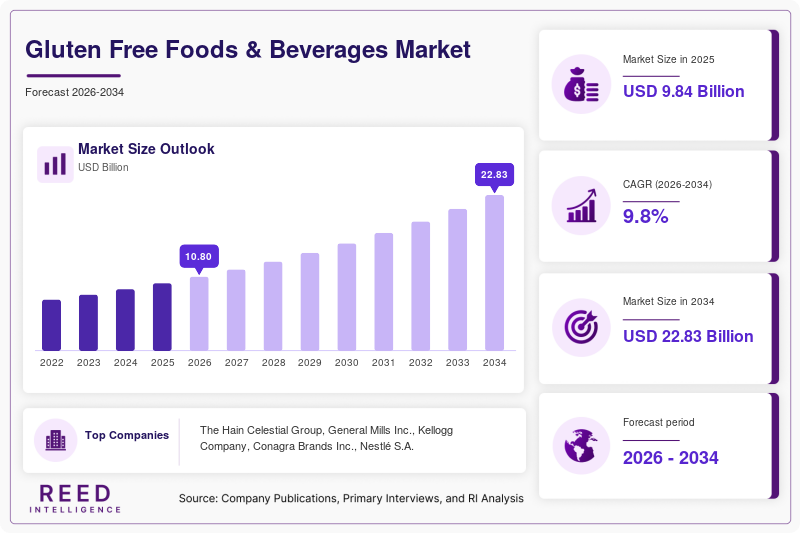Gluten Free Foods & Beverages Market Size