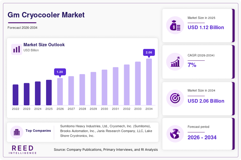 Gm Cryocooler Market Size