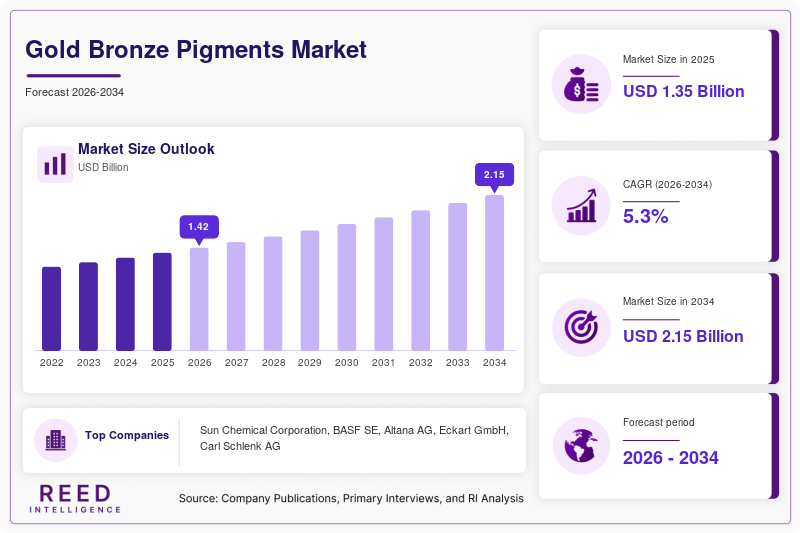 Gold Bronze Pigments Market Size, Share & Growth Report