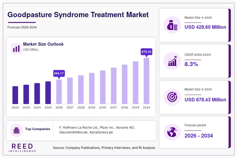 Goodpasture Syndrome Treatment Market Size, Share & Growth Report