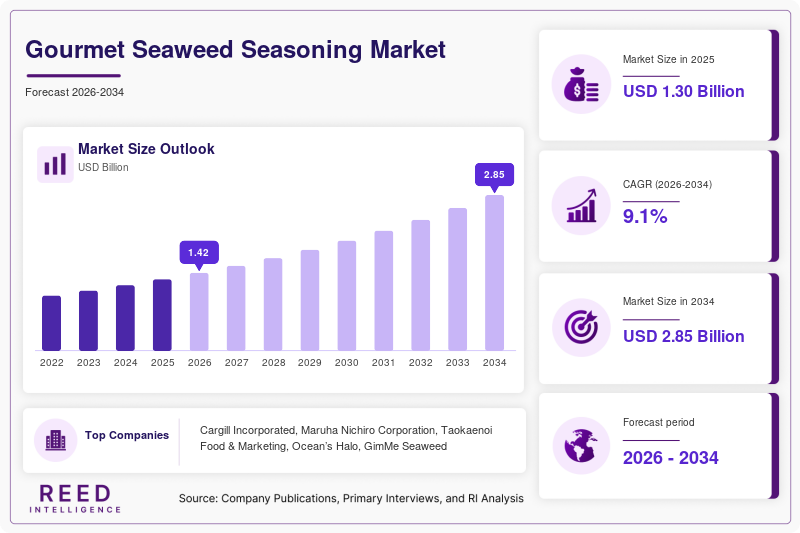 Gourmet Seaweed Seasoning Market  Size