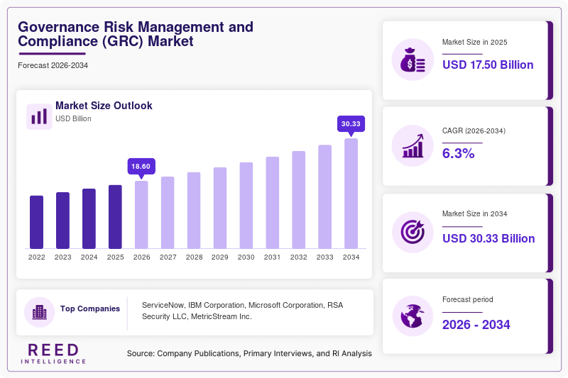 Governance Risk Management and Compliance (GRC) Market Size