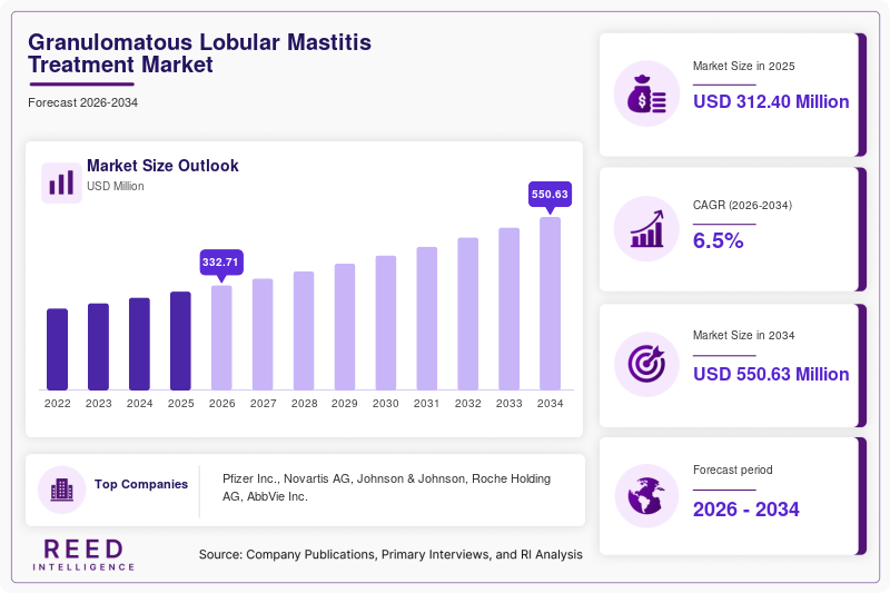 Granulomatous Lobular Mastitis Treatment Market Size