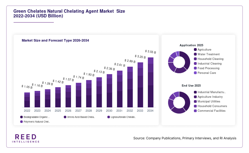 Green Chelates Natural Chelating Agent Market  Size and Forecast Type 2026-2034