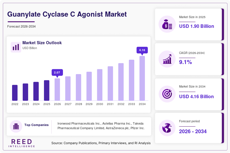 Guanylate Cyclase C Agonist Market Size